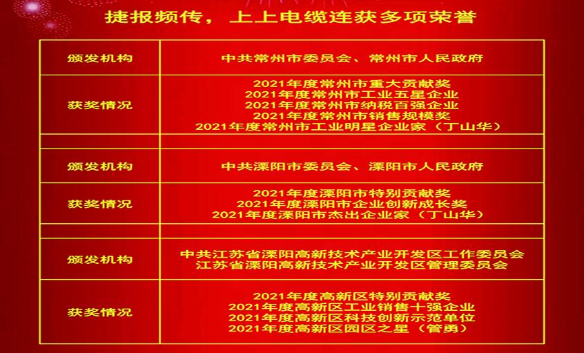 春风传喜讯，仰面创绚烂——尊龙凯时人生就是搏电缆连获殊荣