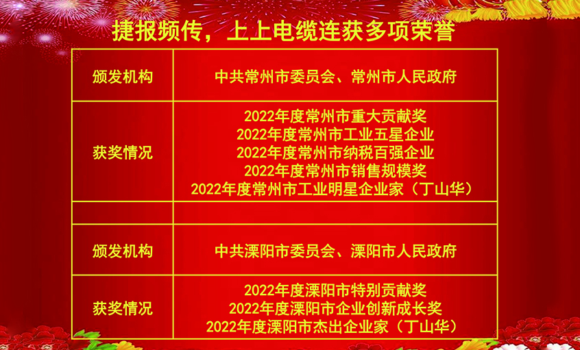 开工好时节，玉兔报喜来——尊龙凯时人生就是搏电缆连获殊荣