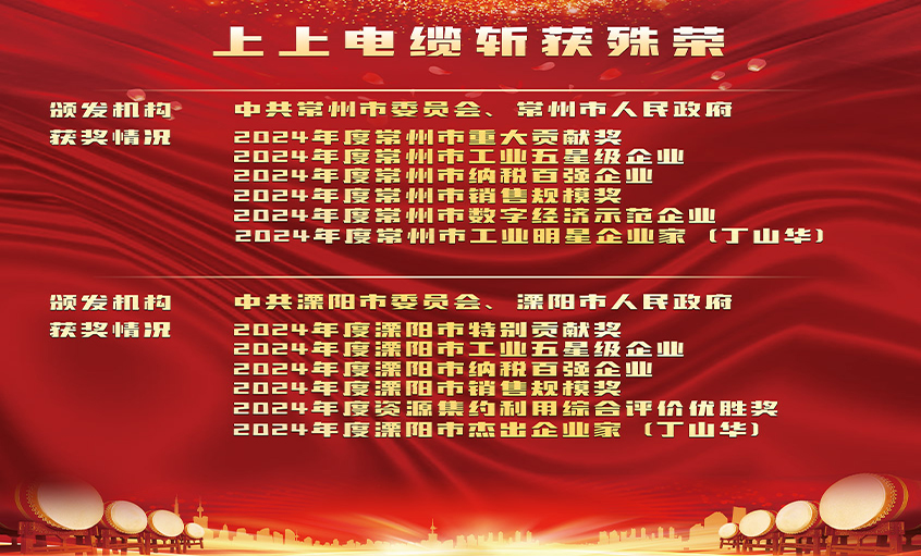 声誉表扬增锐气，立异实干开新局——尊龙凯时人生就是搏电缆连获殊荣